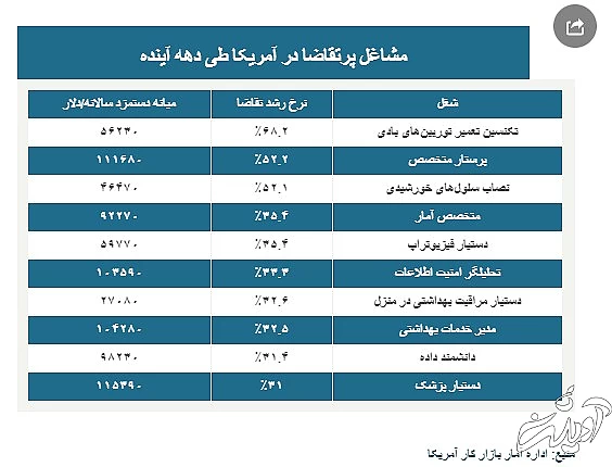مشاغل پرتقاضا در آمریکا طی دهه آینده کدامند؛ دستمزد آنها چقدر است؟